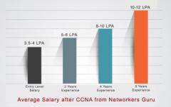 Best CCNA course training in Gurgaon